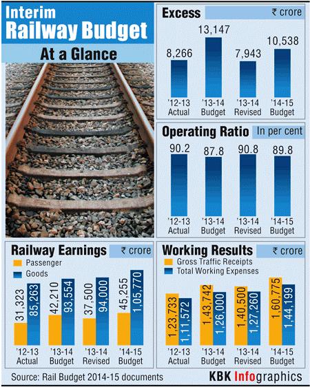 Railway Budget at a glance