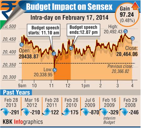 Infographic: Budget Impact on BSE Sensex