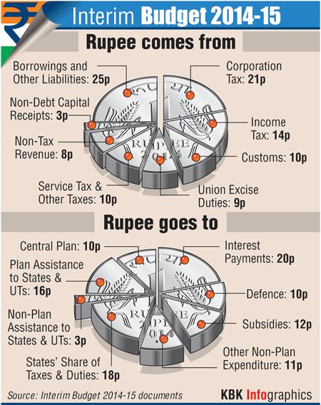 Infographics: How the rupee comes and goes in a budget