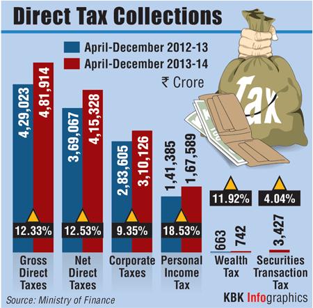 Direct Tax Collections