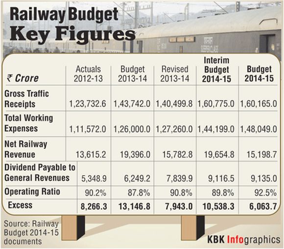 Railway Budget: It has something for everyone