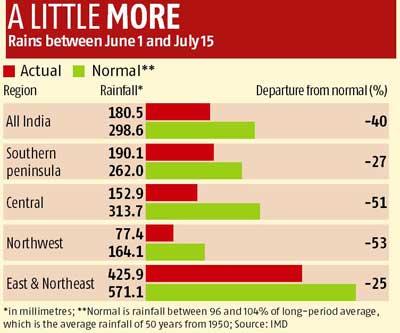 Monsoon graph