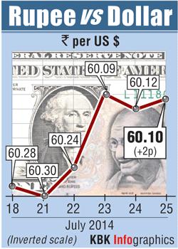 Rupee graph