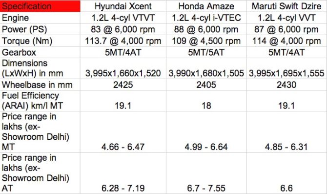 Hyundai Xcent is cheaper than Maruti Dzire, Honda Amaze