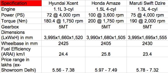 Hyundai Xcent is cheaper than Maruti Dzire, Honda Amaze