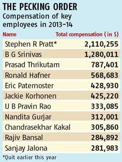 Compensation package