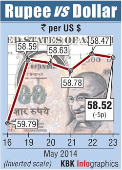 Rupee graph