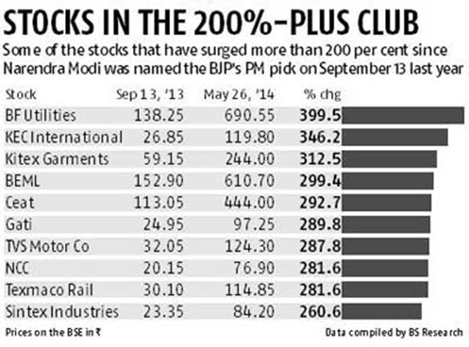 Modi effect: 172 stocks zoom by 100%