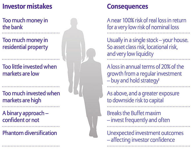 Investor mistakes
