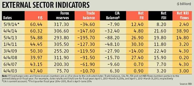 India Cannot Afford An Overvalued Ru Rediff Business Table I Provides Simplistic Yet Revealing Numbers On The Changes Over Last 10 Years In Ru Dollar Nominal Exchange Rate Net Forex Flows And