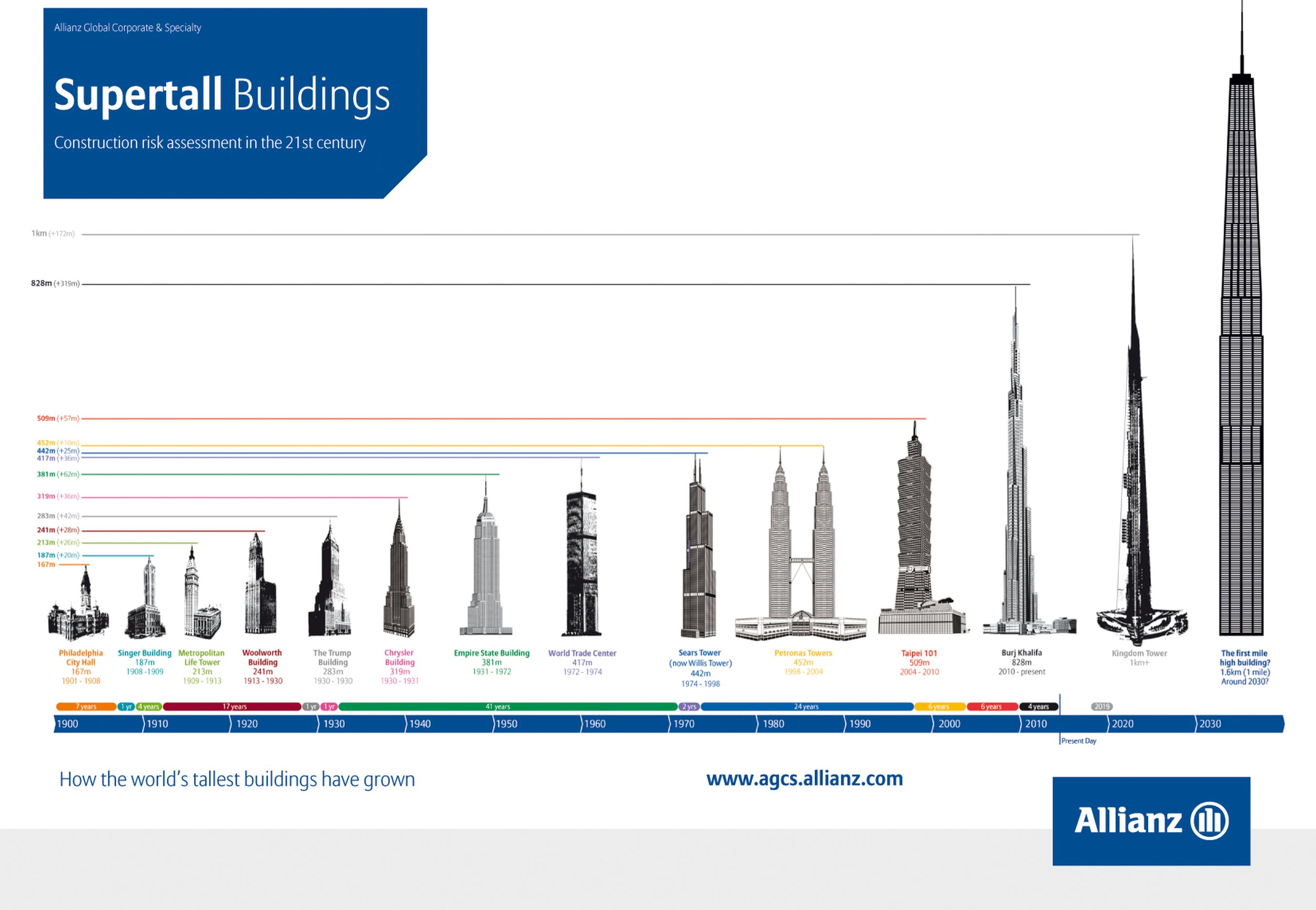 Top 10 Tallest Buildings In The World 2024 - Tara Zulema