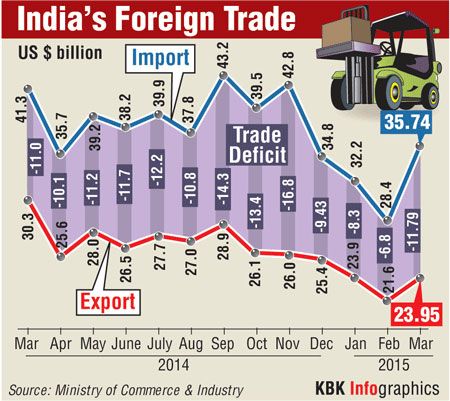 India's Foreign Trade. Graphics: KBK