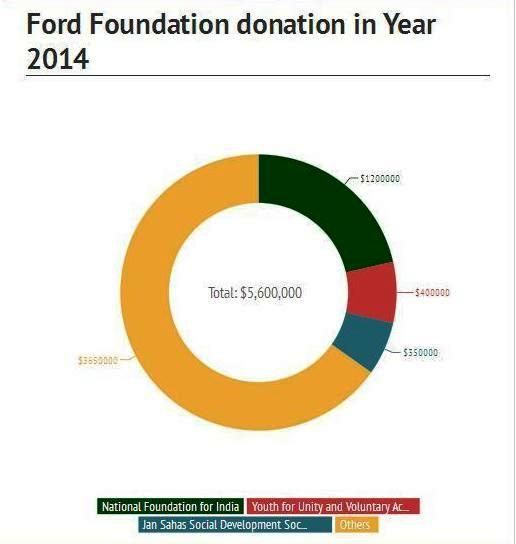 Ford Foundation donation in 2014