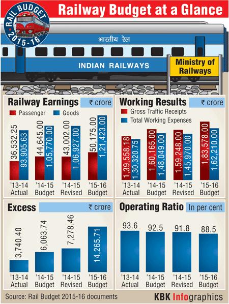 Infographic: Railway Budget At A Glance - Rediff.com Business