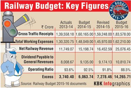 Rail Budget at a glance