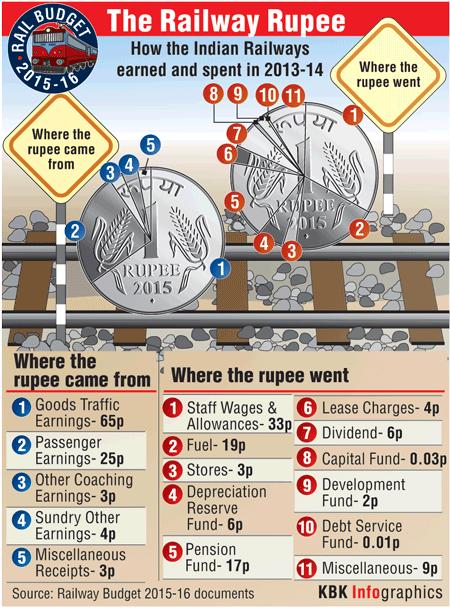 Rail Budget graph