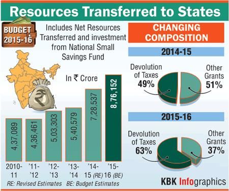 States' resources
