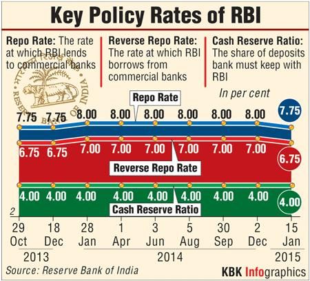 RBI repo rate cut