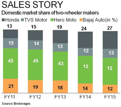 bajaj auto share market