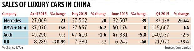 Sales of luxury cars in China