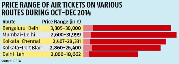 Airfares