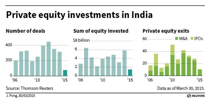 communication Someday Yeah Bad memories: Private equity funds go slow in India - Rediff.com Business