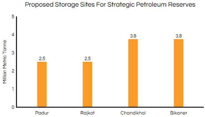 How India is building its oil reserves - Rediff.com Business