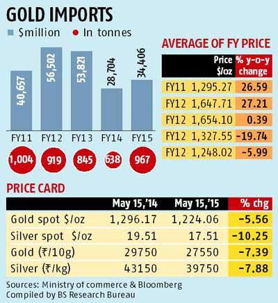 Gold chart