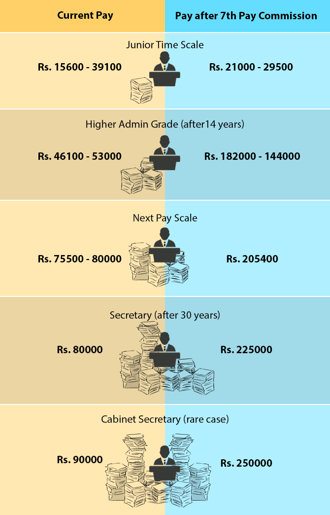 Post Office Salary Chart