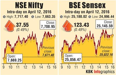 Sensex graph