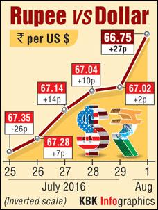 Ru Rallies To Nearly 2 Month High Vs Usd Ends At 66 74 Rediff Overseas Investors Infused Over Rs 12 600 Crore Into Equity Markets Last Month The Foreign Capital Inflows Are Expected To Grow Further With Page Of