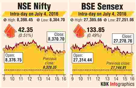 Indian Markets Rebound After 5-Day Fall: Sensex Up 550 Points