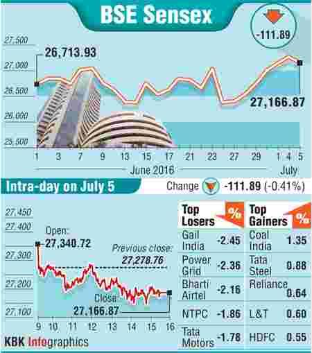 BSE: Top gainers and losers