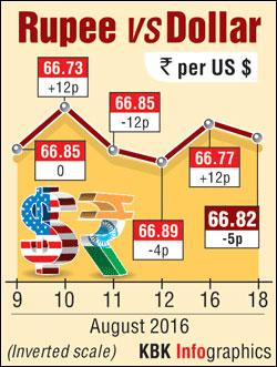 Ru Ends Lower By 5 Paise Vs Usd At 66 81 Rediff Business Overseas