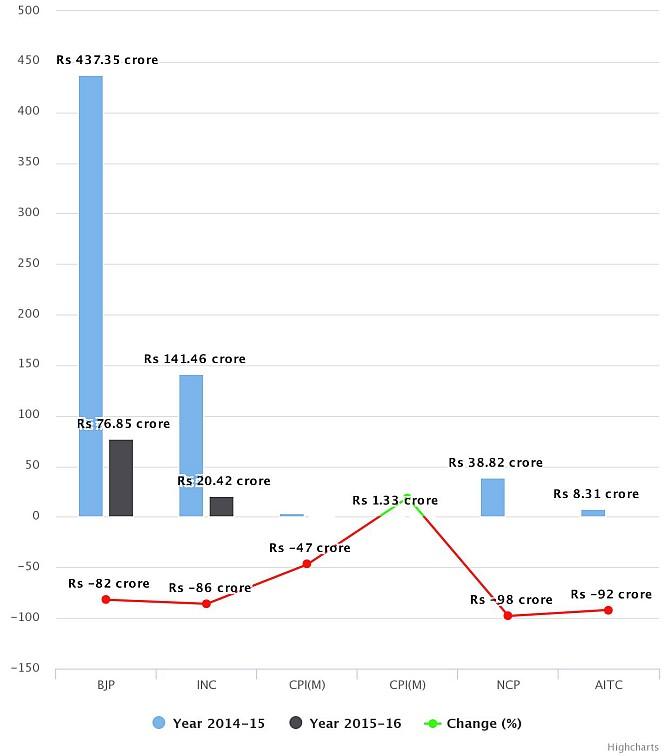 Contributions to political parties