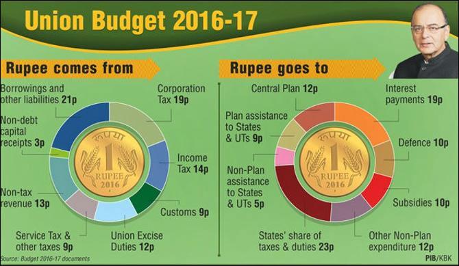 Budget graph on money inflow and outflow