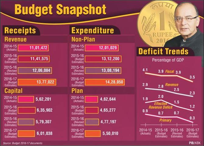 Budget graph