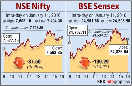 Stock markets graph