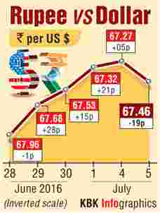 Rupee graph