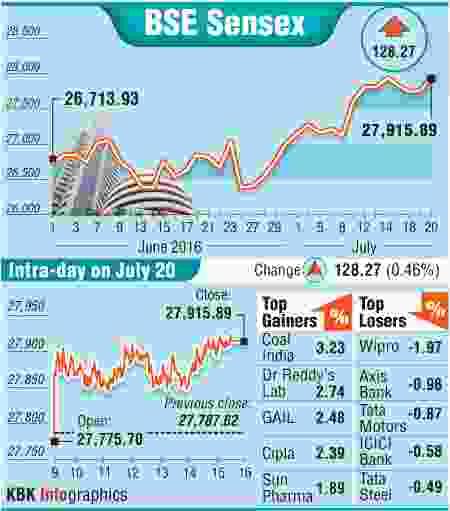 BSE: Top gainers and losers