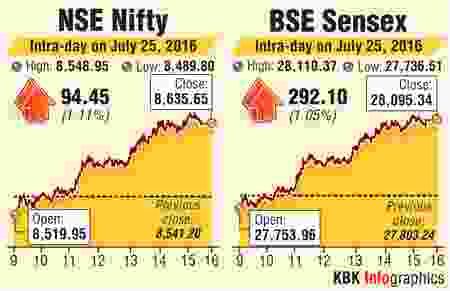 Sensex graph