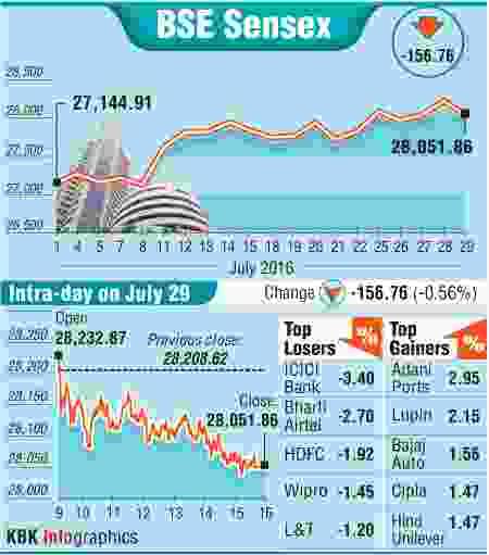 BSE: Top losers and gainers