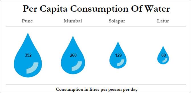 per person per day water consumption