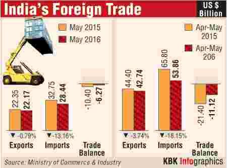 India's foreign trade