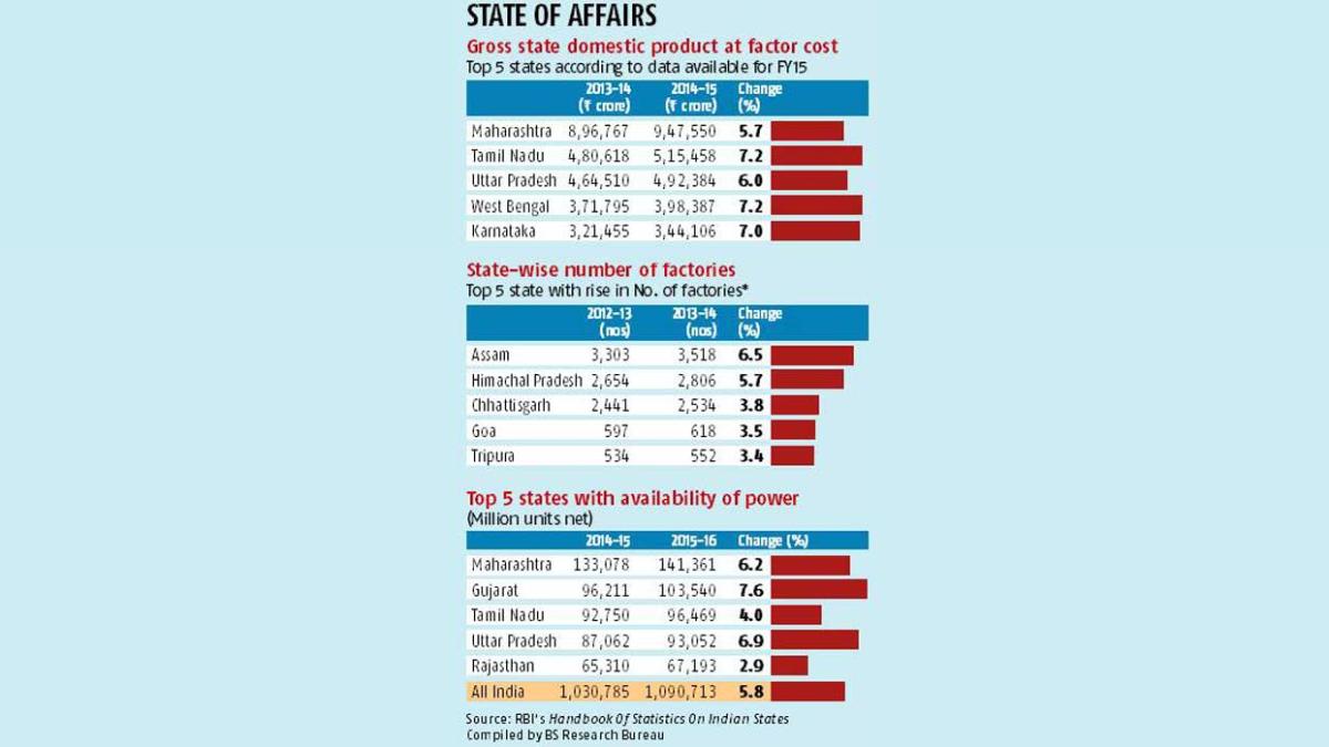 GST Impact: State Revenue Decline, PRS Report