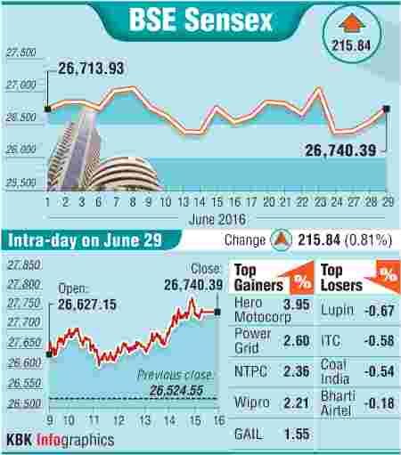 BSE: Top gainers and losers