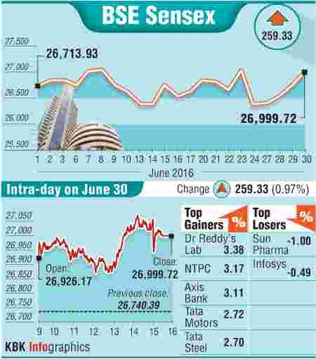 BSE: Top gainers and losers