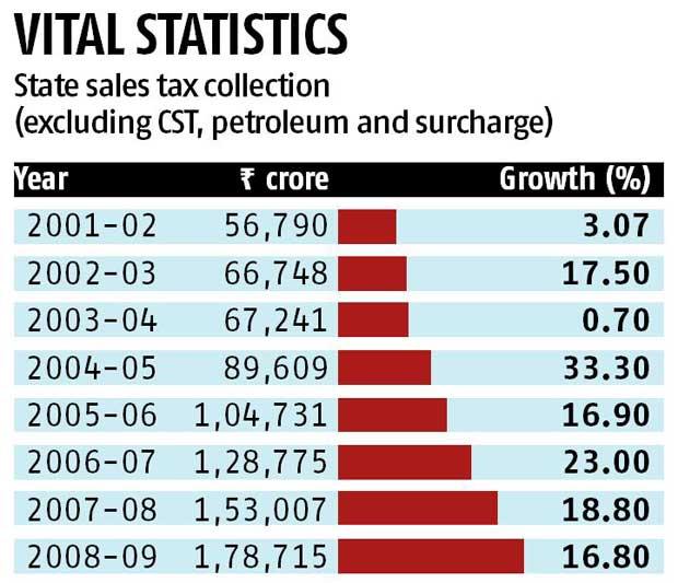 GST