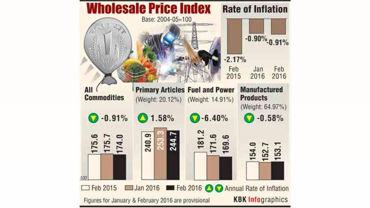 WPI Inflation Dips to 13-Month Low in April