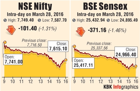 Stocks graph